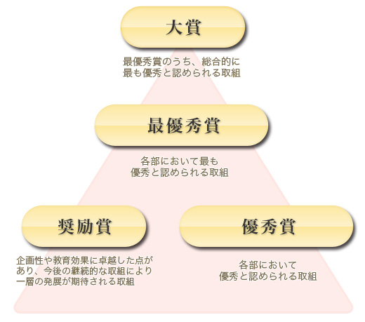 各賞に関しての図解